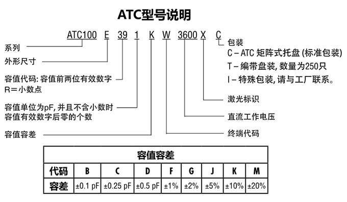 ATC電容100E系列型號說明