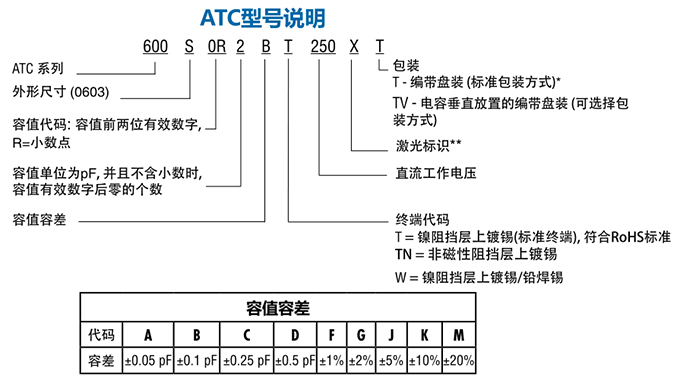 ATC電容600S系列型號說明