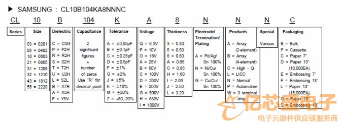 SAMSUNG電容的命名