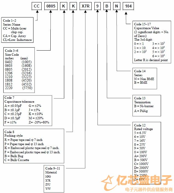 YAGEO/國巨電容的命名