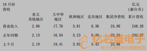 國巨公司10月合并營收