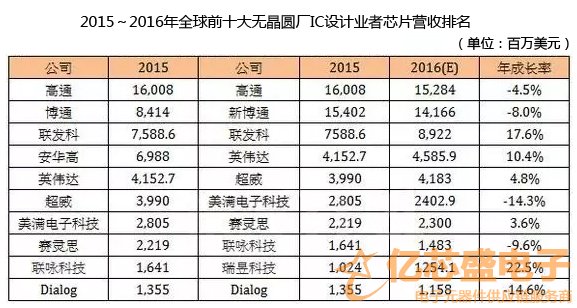 2016年全球前十大IC設(shè)計(jì)廠商收入排名