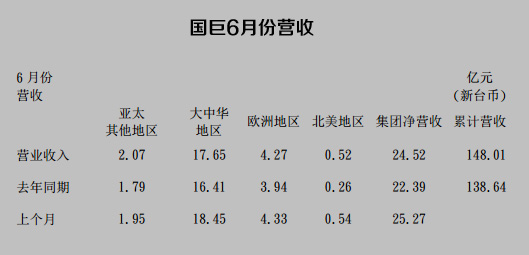 國巨6月份營收