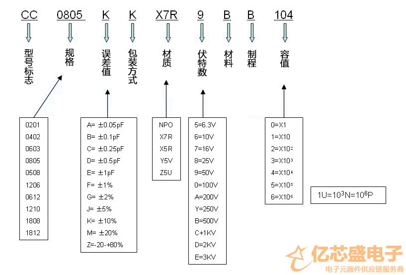 國巨貼片電容命名規(guī)則