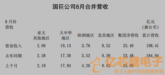 國(guó)巨8月合并營(yíng)收