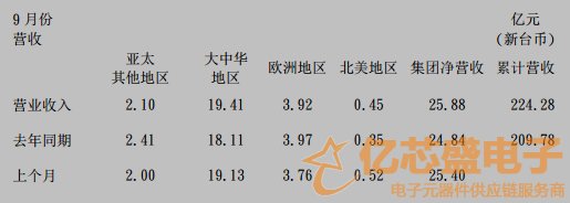 國巨公司9月營收飆升1.9%